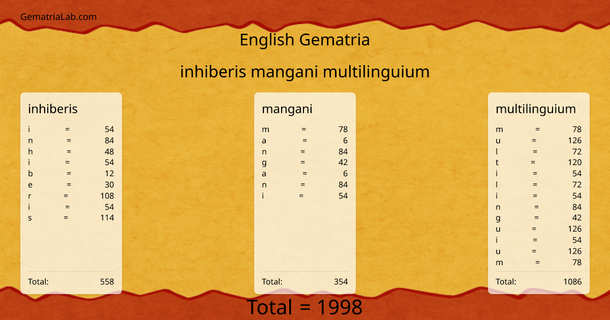 inhiberis mangani multilinguium in english Gematria